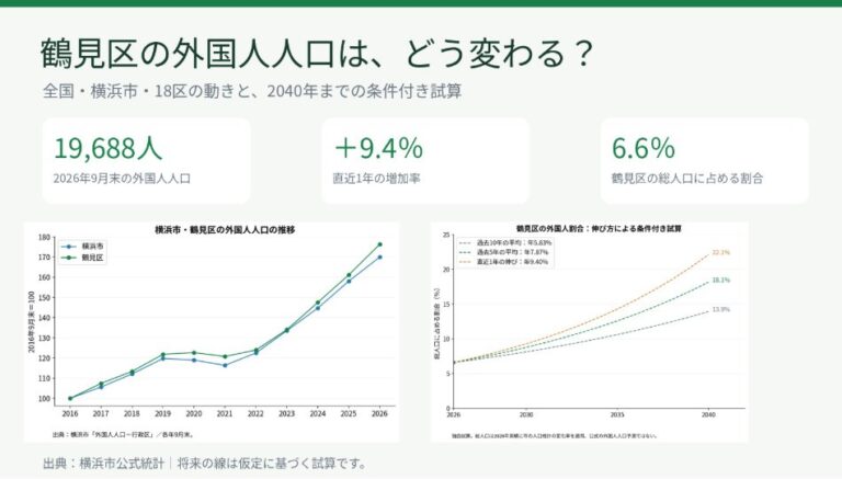 População estrangeira em Tsurumi pode chegar a 18% até 2040, aponta projeção